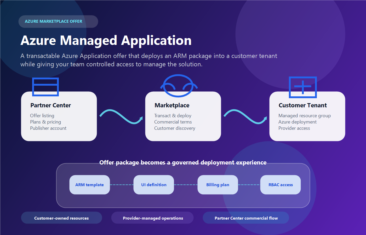 Diagram of an Azure Managed Application offer flowing from Partner Center through Azure Marketplace into a customer tenant.